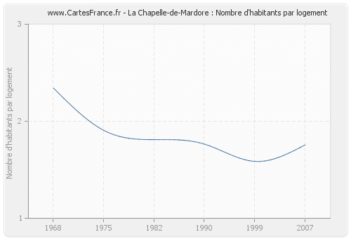 La Chapelle-de-Mardore : Nombre d'habitants par logement